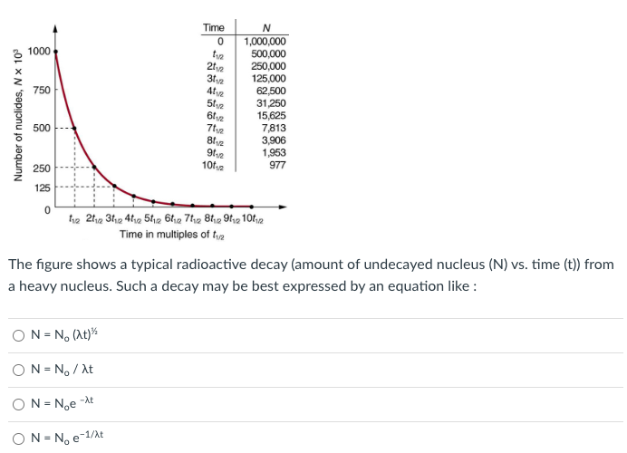 **Radioactive Decay of a Heavy Nucleus**

The figure illustrates a typical radioactive decay process, depicting the amount of undecayed nucleus (N) versus time (t). The graph and accompanying table provide insights into how a heavy nucleus decays over time. 

**Graph & Table Analysis**

The graph is a plot with:
- The x-axis: Time in multiples of the half-life (\(t_{1/2}\)).
- The y-axis: Number of nuclides (N) × 10³.

The red curve represents the decay pattern, showing a decrease in the amount of undecayed nucleus over time. The table highlights specific time points measured in multiples of the half-life (\(t_{1/2}\)) and the corresponding number of nuclei (N):

| Time (in multiples of \(t_{1/2}\)) | N         |
|--------------------------------------|-----------|
| 0                                    | 1,000,000 |
| \(t_{1/2}\)                           | 500,000   |
| 2\(t_{1/2}\)                          | 250,000   |
| 3\(t_{1/2}\)                          | 125,000   |
| 4\(t_{1/2}\)                          | 62,500    |
| 5\(t_{1/2}\)                          | 31,250    |
| 6\(t_{1/2}\)                          | 15,625    |
| 7\(t_{1/2}\)                          | 7,813     |
| 8\(t_{1/2}\)                          | 3,906     |
| 9\(t_{1/2}\)                          | 1,953     |
| 10\(t_{1/2}\)                         | 977       |

**Mathematical Representation**

The decay of the nucleus can be best expressed using an exponential decay equation. Choose the correct equation from the options below:
 
- \( \circ \, N = N_0 (\lambda t)^{\frac{1}{2}} \)
- \( \circ \, N = N_0 / \lambda t \)
- \( \circ \, N = N_0 e^{-\lambda t} \)
- \( \circ \, N = N_0 e^{-1/ \lambda t} \)

To understand this better, remember that the