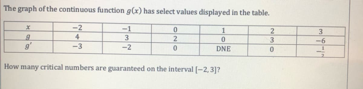 The graph of the continuous function g(x) has select values displayed in the table.
-2
-1
1
4
2
0.
-6
g'
-3
-2
0.
DNE
How many critical numbers are guaranteed on the interval [-2,3]?
230
