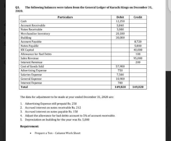 The following balances were taken from the General Ledger of Karachi Kings on December 31,
Q1.
2020.
Particulars
Debit
Credit
Cash
12,250
Account Receivable
Notes Receivable
Merchandise Inventory
Building
5,840
3,000
20,180
30,000
Account Payable
8,720
Notes Payable
кK Сapital
5,000
40,000
Allowance for Bad Debts
100
Sales Revenue
95,000
Interest Revenue
200
Cost of Goods Sold
57,900
Advertising Expense
Salaries Expense
General Expense
Interest Expense
750
7,500
10,900
700
Total
149,020
149,020
The data for adjustment to be made at year ended December 31, 2020 are:
1. Advertising Expense still prepaid Rs. 250
2. Accrued interest on notes receivable Rs. 212
3. Accrued interest on notes payable Rs. 150
4. Adjust the allowance for bad debts account to 5% of account receivable.
5. Depreciation on building for the year was Rs. 5,000
Requirement:
• Prepare a Ten - Column Work Sheet
