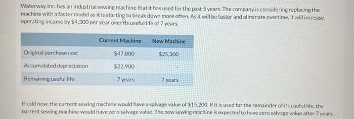 Waterway Inc. has an industrial sewing machine that it has used for the past 5 years. The company is considering replacing the
machine with a faster model as it is starting to break down more often. As it will be faster and eliminate overtime, it will increase
operating income by $4,300 per year over its useful life of 7 years.
Original purchase cost
Accumulated depreciation
Remaining useful life
Current Machine
$47,800
$22,900
7 years
New Machine
$25,300
7 years
If sold now, the current sewing machine would have a salvage value of $15,200. If it is used for the remainder of its useful life, the
current sewing machine would have zero salvage value. The new sewing machine is expected to have zero salvage value after 7 years.