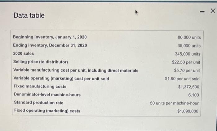 Data table
Beginning inventory, January 1, 2020
Ending inventory, December 31, 2020
2020 sales
Selling price (to distributor)
Variable manufacturing cost per unit, including direct materials
Variable operating (marketing) cost per unit sold
Fixed manufacturing costs
Denominator-level machine-hours
Standard production rate
Fixed operating (marketing) costs
86,000 units
35,000 units
345,000 units
$22.50 per unit
$5.70 per unit
4
$1.60 per unit sold
$1,372,500
6,100
50 units per machine-hour
$1,090,000
X