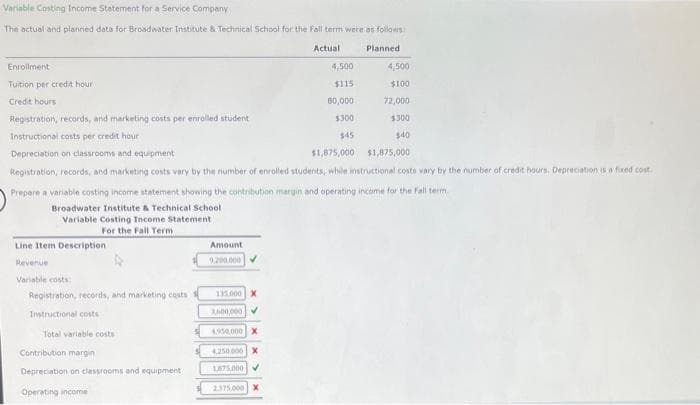 Variable
Costing Income Statement for a Service Company
The actual and planned data for Broadwater Institute & Technical School for the Fall term were as follows:
Actual
Planned
Enrollment
Tuition per credit hour
Credit hours
Line Item Description
Revenue
Variable costs
Registration, records, and marketing costs
Registration, records, and marketing costs per enrolled student
Instructional costs per credit hour
Depreciation on classrooms and equipment
$1,875,000
$1,875,000
Registration, records, and marketing costs vary by the number of enrolled students, while instructional costs vary by the number of credit hours. Depreciation is a fixed cost.
Prepare a variable costing income statement showing the contribution margin and operating income for the Fall term
Broadwater Institute & Technical School
Variable Costing Income Statement
For the Fall Term
Instructional costs
Total variable costs
Contribution margin
Depreciation on classrooms and equipment
Operating income
Amount
9.200.000 ✓
135.000 X
3,600,000
4,950,000
4,500
$115
80,000
$300
$45
4.250.000
1875,000
2.375,000
4,500
$100
72,000
$300
$40