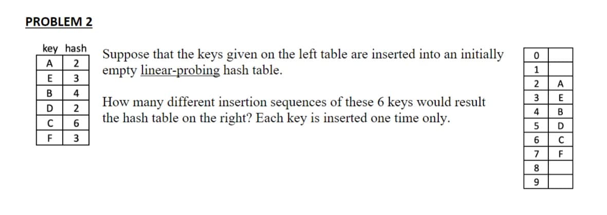 PROBLEM 2
key hash
A
2
E
3
B
4
D
2
C
6
F
3
Suppose that the keys given on the left table are inserted into an initially
empty linear-probing hash table.
How many different insertion sequences of these 6 keys would result
the hash table on the right? Each key is inserted one time only.
0
1
2
A
3
E
4
B
5
D
6
C
7
F
8
9