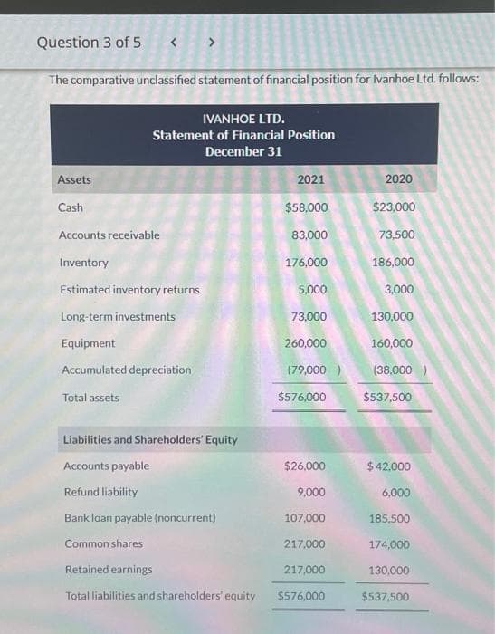 Question 3 of 5
The comparative unclassified statement of financial position for Ivanhoe Ltd. follows:
Assets
Cash
IVANHOE LTD.
Statement of Financial Position
December 31
Accounts receivable
Inventory
Estimated inventory returns
Long-term investments
Equipment
Accumulated depreciation
Total assets
Liabilities and Shareholders' Equity
Accounts payable
Refund liability
Bank loan payable (noncurrent)
Common shares
Retained earnings
Total liabilities and shareholders' equity
2021
$58,000
83,000
176,000
5,000
73,000
260,000
(79,000 )
$576,000
$26,000
9,000
107,000
217.000
217,000
$576,000
2020
$23,000
73,500
186,000
3,000
130,000
160,000
(38,000)
$537,500
$42.000
6,000
185,500
174,000
130,000
$537,500