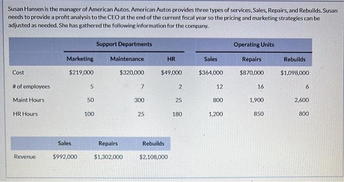 Susan Hansen is the manager of American Autos. American Autos provides three types of services, Sales, Repairs, and Rebuilds. Susan
needs to provide a profit analysis to the CEO at the end of the current fiscal year so the pricing and marketing strategies can be
adjusted as needed. She has gathered the following information for the company.
Cost
# of employees
Maint Hours
HR Hours:
Revenue
Marketing
$219,000
Sales
$992,000
5
50
100
Support Departments
Maintenance
$320,000
Repairs
$1,302,000
7
300
25
HR
$49,000
Rebuilds
$2,108,000
2
25
180
Sales
$364,000
12
800
1,200
Operating Units
Repairs
$870,000
16
1,900
Rebuilds
$1,098,000
6
2,600
800