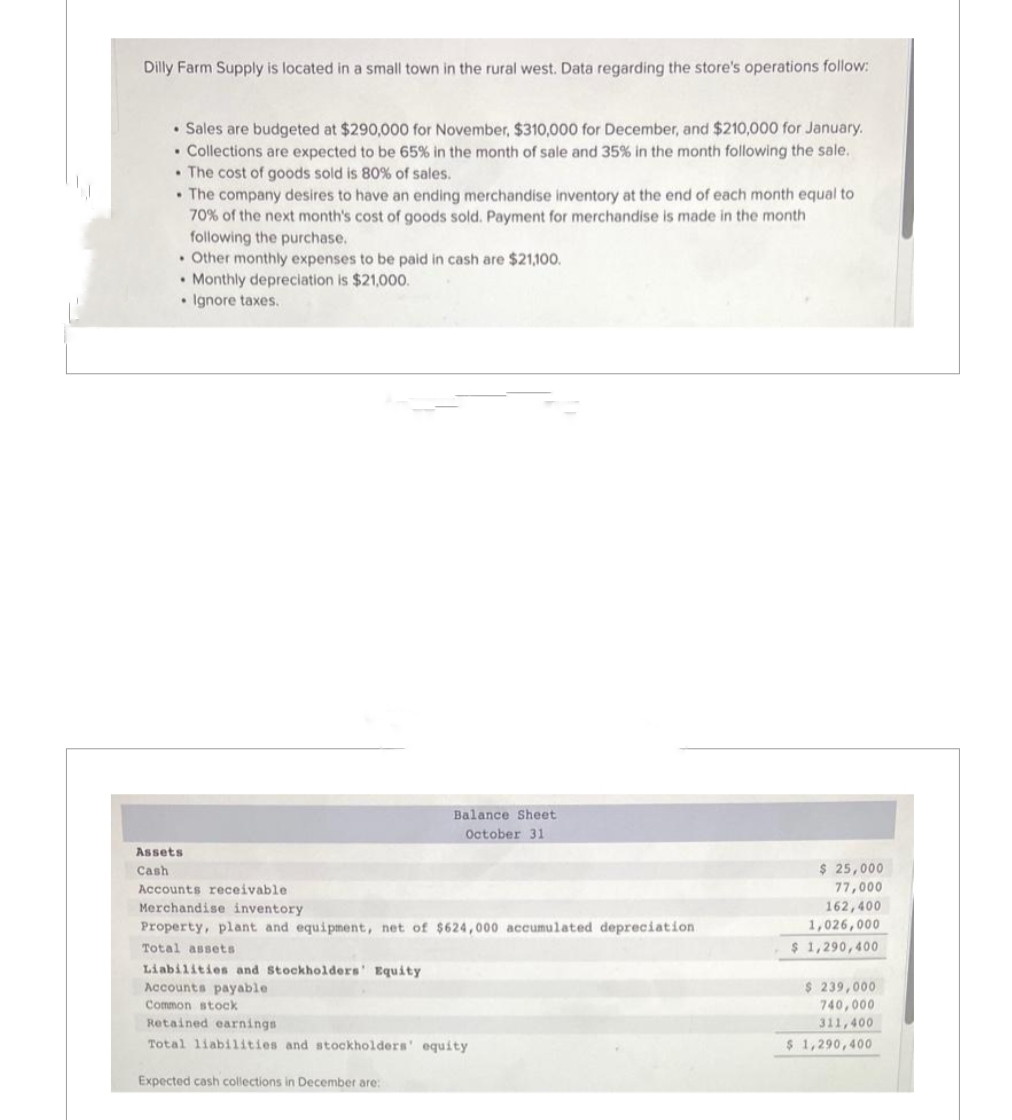 Dilly Farm Supply is located in a small town in the rural west. Data regarding the store's operations follow:
• Sales are budgeted at $290,000 for November, $310,000 for December, and $210,000 for January.
. Collections are expected to be 65% in the month of sale and 35% in the month following the sale.
• The cost of goods sold is 80% of sales.
• The company desires to have an ending merchandise inventory at the end of each month equal to
70% of the next month's cost of goods sold. Payment for merchandise is made in the month
following the purchase.
• Other monthly expenses to be paid in cash are $21,100.
. Monthly depreciation is $21,000.
• Ignore taxes.
Assets
Cash
Balance Sheet
October 31
Accounts receivable.
Merchandise inventory
Property, plant and equipment, net of $624,000 accumulated depreciation
Total assets
Liabilities and Stockholders' Equity
Accounts payable
Common stock
Retained earnings
Total liabilities and stockholders' equity
Expected cash collections in December are:
$ 25,000
77,000
162,400
1,026,000
$ 1,290,400
$ 239,000
740,000
311,400
$ 1,290,400