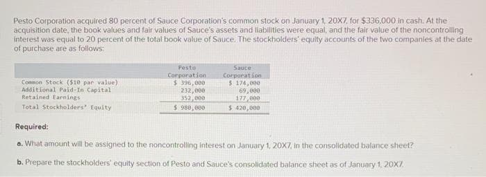 Pesto Corporation acquired 80 percent of Sauce Corporation's common stock on January 1, 20X7, for $336,000 in cash. At the
acquisition date, the book values and fair values of Sauce's assets and liabilities were equal, and the fair value of the noncontrolling
interest was equal to 20 percent of the total book value of Sauce. The stockholders' equity accounts of the two companies at the date
of purchase are as follows:
Common Stock ($10 par value)
Additional Paid-In Capital
Retained Earnings
Total Stockholders' Equity
Pesto
Corporation
$396,000
232,000
352,000
$ 980,000
Sauce
Corporation
$ 174,000
69,000
177,000
$ 420,000
Required:
a. What amount will be assigned to the noncontrolling interest on January 1, 20X7, in the consolidated balance sheet?
b. Prepare the stockholders' equity section of Pesto and Sauce's consolidated balance sheet as of January 1, 20X7.