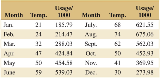 Usage/
1000
Usage/
1000
Month Temp.
Month
Temp.
Jan.
21
185.79
July.
68
621.55
Feb.
24
214.47
Aug.
74
675.06
Mar.
32
288.03
Sept.
62
562.03
Aprг.
47
424.84
Oct.
50
452.93
Мay
50
454.58
Nov.
41
369.95
June
59
539.03
Dec.
30
273.98
