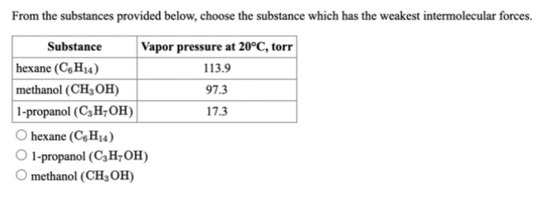 From the substances provided below, choose the substance which has the weakest intermolecular forces.
Substance
Vapor pressure at 20°C, torr
hexane (CH14)
113.9
methanol (CH3OH)
97.3
|1-propanol (CaH-он)
17.3
hexane (C,H14)
1-propanol (C3H-OH)
methanol (CH3OH)
