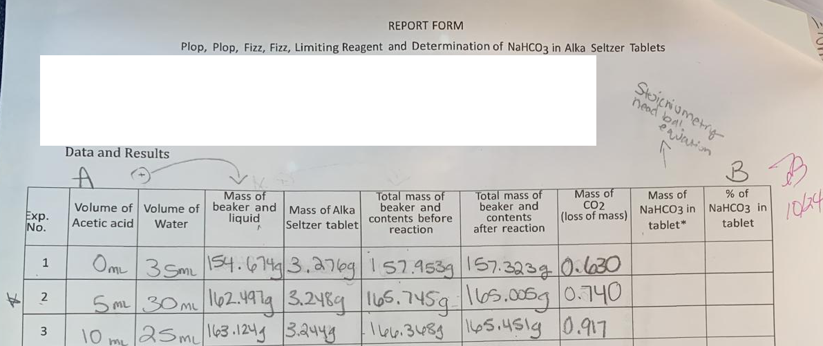 Exp.
No.
1
2
3
Data and Results
A
Volume of Volume of
Water
Acetic acid
REPORT FORM
Plop, Plop, Fizz, Fizz, Limiting Reagent and Determination of NaHCO3 in Alka Seltzer Tablets
5ML 30ML
10
mi
Mass of
beaker and
liquid
Mass of Alka
Seltzer tablet
Om 35m 154.674g 3.276g 19
Total mass of
beaker and
contents before
reaction
25m 163.124g 3.2449
162.497g 3.2489 165.745g.
Total mass of
beaker and
contents
after reaction
157.953g 157.323g 0.630
0.740
1105.005g
·166.3489 165.451g 0.917
Mass of
CO2
(loss of mass)
Stoichiometry
nead bal.
equation
Mass of
NaHCO3 in
tablet*
% of
NaHCO3 in
tablet
10/64