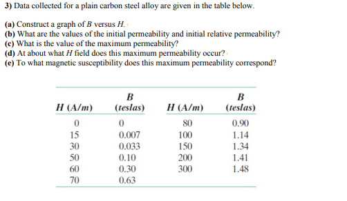 3) Data collected for a plain carbon steel alloy are given in the table below.
(a) Construct a graph of B versus H.
(b) What are the values of the initial permeability and initial relative permeability?
(c) What is the value of the maximum permeability?
(d) At about what H field does this maximum permeability occur?
(e) To what magnetic susceptibility does this maximum permeability correspond?
B
B
Н (А/m)
(teslas)
H (A/m)
(teslas)
80
0.90
15
0.007
100
1.14
30
0.033
150
1.34
50
0.10
200
1.41
60
0.30
300
1.48
70
0.63
