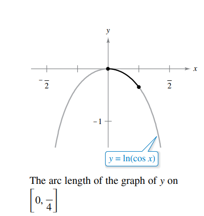 y
2
-1
y = In(cos x)
The arc length of the graph of y on
0,
