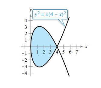 y2 = x(4 – x)²
4
3
2
1
++ x
1 2 3/45 6 7
-1
-2 +
-3
-4+
