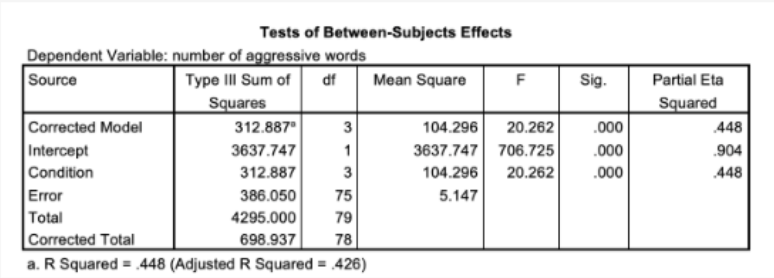 Tests of Between-Subjects Effects
Dependent Variable: number of aggressive words
Type III Sum of
Squares
312.887
3637.747
Source
df
Mean Square
F
Sig.
Partial Eta
Squared
Corrected Model
Intercept
Condition
Error
Total
Corrected Total
a. R Squared = 448 (Adjusted R Squared = 426)
104.296
20.262
.000
448
3637.747 706.725
20.262
1
.000
.904
312.887
104.296
.000
448
386.050
75
5.147
4295.000
79
698.937
78
%3D
