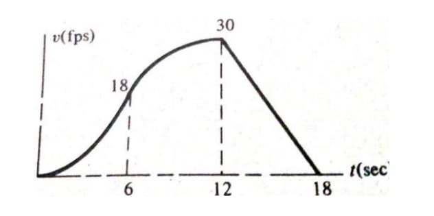 30
v(fps)
18
t(sec
18
6
12
