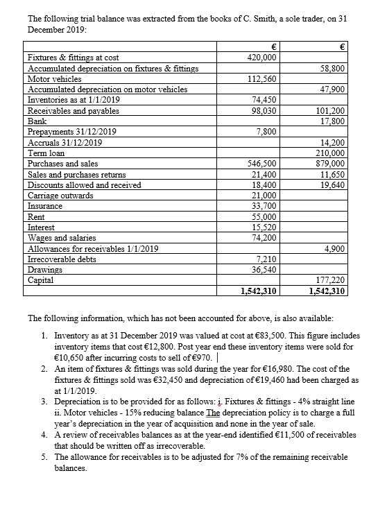 The following trial balance was extracted from the books of C. Smith, a sole trader, on 31
December 2019:
€
Fixtures & fittings at cost
Accumulated depreciation on fixtures & fittings
420,000
58,800
Motor vehicles
112,560
Accumulated depreciation on motor vehicles
47,900
Inventories as at 1/1/2019
74,450
Receivables and payables
101,200
17,800
98,030
Bank
Prepayments 31/12/2019
7,800
Accruals 31/12/2019
14,200
210,000
879,000
11,650
19,640
Term loan
546,500
21,400
18,400
21,000
33,700
Purchases and sales
Sales and purchases returns
Discounts allowed and received
Carriage outwards
Insurance
Rent
55,000
15,520
74,200
Interest
Wages and salaries
Allowances for receivables 1/1/2019
4,900
Irrecoverable debts
7,210
36,540
Drawings
Capital
177,220
1,542,310
1,542,310
The following information, which has not been accounted for above, is also available:
1. Inventory as at 31 December 2019 was valued at cost at €83,500. This figure includes
inventory items that cost €12,800. Post year end these inventory items were sold for
€10,650 after incurring costs to sell of €970. |
2. An item of fixtures & fittings was sold during the year for €16,980. The cost of the
fixtures & fittings sold was €32,450 and depreciation of €19,460 had been charged as
at 1/1/2019.
3. Depreciation is to be provided for as follows: į. Fixtures & fittings - 4% straight line
ii. Motor vehicles - 15% reducing balance The depreciation policy is to charge a full
year's depreciation in the year of acquisition and none in the year of sale.
4. A review of receivables balances as at the year-end identified €11,500 of receivables
that should be written off as irrecoverable.
5. The allowance for receivables is to be adjusted for 7% of the remaining receivable
balances.
