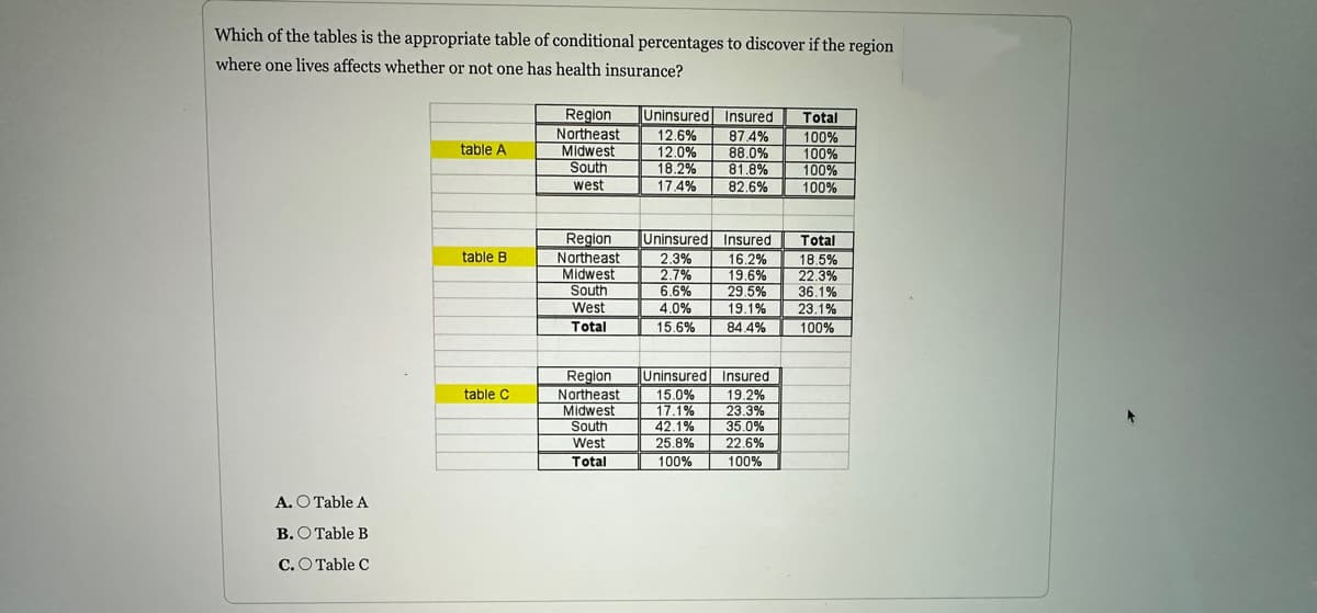 Which of the tables is the appropriate table of conditional percentages to discover if the region
where one lives affects whether or not one has health insurance?
A. O Table A
B. O Table B
C. O Table C
table A
table B
table C
Region
Northeast
Midwest
South
west
Region
Northeast
Midwest
South
West
Total
Region
Northeast
Midwest
South
West
Total
Uninsured Insured
12.6% 87.4%
12.0%
88.0%
18.2% 81.8%
17.4% 82.6%
Uninsured Insured
16.2%
19.6%
29.5%
19.1%
84.4%
2.3%
2.7%
6.6%
4.0%
15.6%
Uninsured Insured
15.0%
19.2%
17.1%
23.3%
42.1%
35.0%
25.8%
22.6%
100%
100%
Total
100%
100%
100%
100%
Total
18.5%
22.3%
36.1%
23.1%
100%