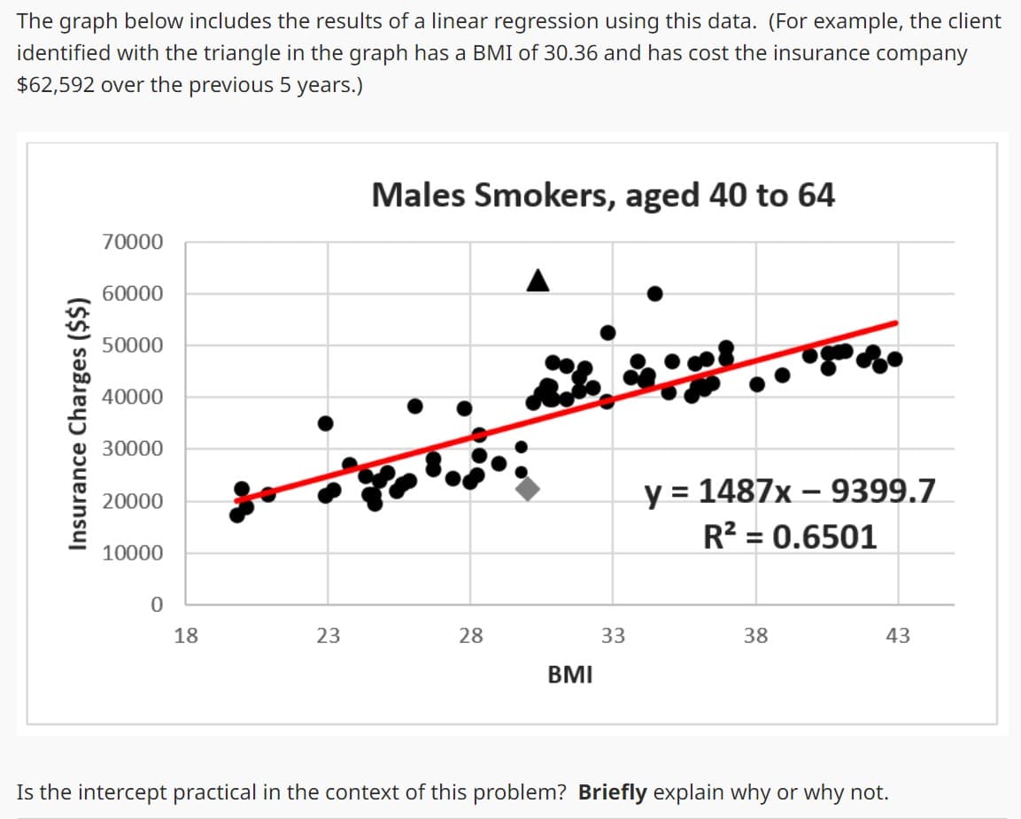 The graph below includes the results of a linear regression using this data. (For example, the client
identified with the triangle in the graph has a BMI of 30.36 and has cost the insurance company
$62,592 over the previous 5 years.)
Insurance Charges ($$)
70000
60000
50000
40000
30000
20000
10000
0
18
23
Males Smokers, aged 40 to 64
28
BMI
33
y = 1487x - 9399.7
R² = 0.6501
38
43
Is the intercept practical in the context of this problem? Briefly explain why or why not.