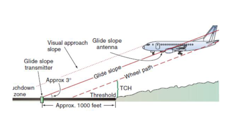 Visual approach Glide slope
antenna
slope
Glide slope
transmitter
uchdown
zone
Approx 3°
-Glide slope.
Threshold
Approx. 1000 feet
-
-Wheel path-
TCH
.....