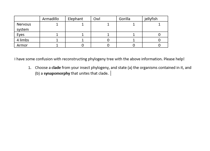 Armadillo
Elephant
Owl
Gorilla
jellyfish
Nervous
1
1
1.
1
system
Eyes
4 limbs
Armor
1
1.
1.
1
1.
I have some confusion with reconstructing phylogeny tree with the above information. Please help!
1. Choose a clade from your insect phylogeny, and state (a) the organisms contained in it, and
(b) a synapomorphy that unites that clade.
