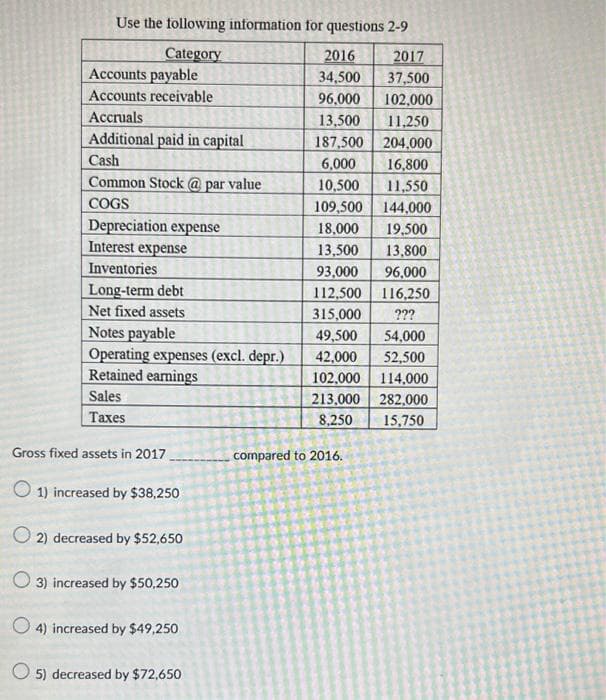 Use the following information for questions 2-9
Category
2016
2017
34,500
37,500
96,000 102,000
13,500
11,250
187,500
204,000
6,000
16,800
10,500
11,550
109,500 144,000
18,000 19,500
13,500
13,800
93,000 96,000
112,500 116,250
315,000
???
49,500
54,000
42,000
52,500
102,000
114,000
213,000 282,000
8,250
15,750
Accounts payable
Accounts receivable
Accruals
Additional paid in capital
Cash
Common Stock @ par value
COGS
Depreciation expense
Interest expense
Inventories
Long-term debt
Net fixed assets
Notes payable
Operating expenses (excl. depr.)
Retained earnings
Sales
Taxes
Gross fixed assets in 2017
1) increased by $38,250
O2) decreased by $52,650
3) increased by $50,250
4) increased by $49,250
5) decreased by $72,650
compared to 2016.
