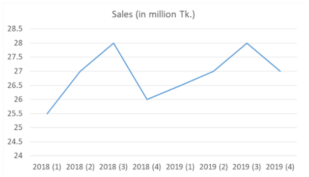 Sales (in million Tk.)
28.5
28
27.5
27
26.5
26
25.5
25
24.5
24
2018 (1) 2018 (2) 2018 (3) 2018 (4) 2019 (1) 2019 (2) 2019 (3) 2019 (4)
