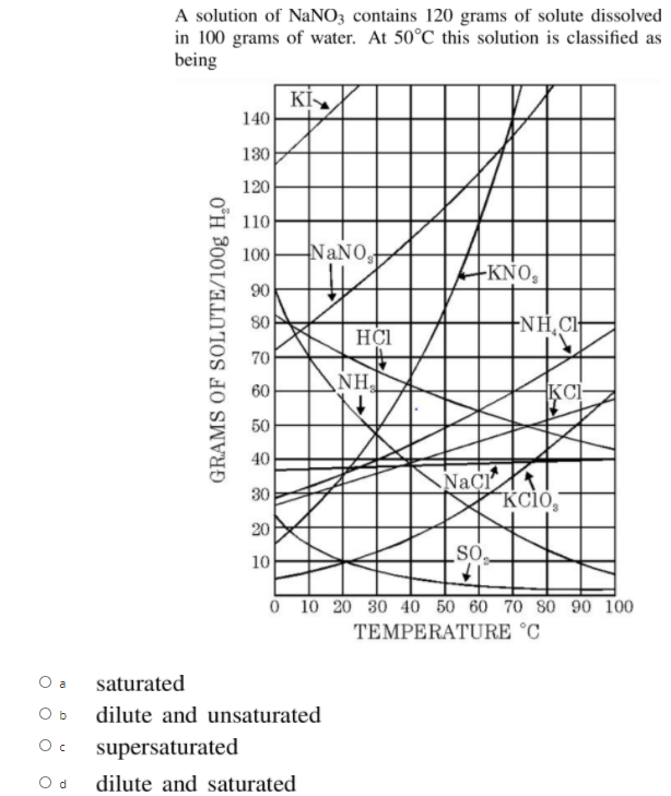 A solution of NaNO3 contains 120 grams of solute dissolved
in 100 grams of water. At 50°C this solution is classified as
being
Kİ
140
130
120
110
100
NaNO,
+KNO,
90
80
-NH¸CH
HÇI
70
NHỊ
KC-
60
50
40
Naci
30
20
SO.
10
O 10 20 30 40 50 60 70 8o 90 100
TEMPERATURE °C
O a
saturated
O b
dilute and unsaturated
supersaturated
O d
dilute and saturated
GRAMS OF SOLUTE/100g H,0
