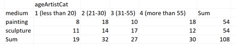 medium
painting
sculpture
Sum
ageArtistCat
1 (less than 20) 2 (21-30) 3 (31-55) 4 (more than 55)
8
11
19
18
14
32
10
17
27
18
12
30
Sum
54
54
108