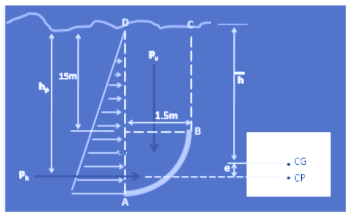 15m
1.5m
B
CG
CP
A
