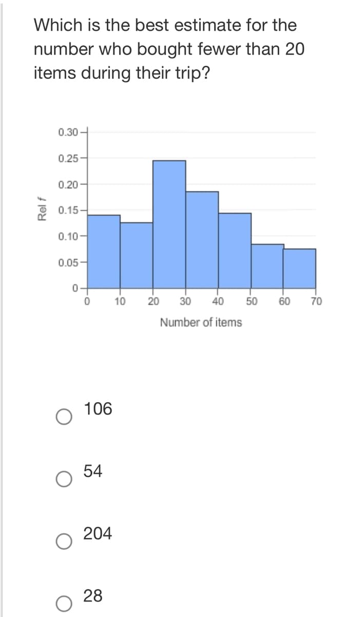 Which is the best estimate for the
number who bought fewer than 20
items during their trip?
Rel f
0.30-
0.25-
0.20-
0.15-
0.10-
0.05-
0
0
106
54
204
28
10 20 30
40
Number of items
50 60 70