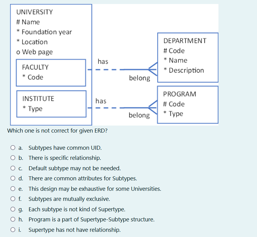 UNIVERSITY
# Name
* Foundation year
* Location
o Web page
FACULTY
* Code
INSTITUTE
Type
has
has
Which one is not correct for given ERD?
belong
belong
O a. Subtypes have common UID.
O b.
There is specific relationship.
O c.
Default subtype may not be needed.
O d. There are common attributes for Subtypes.
e.
This design may be exhaustive for some Universities.
Subtypes are mutually exclusive.
Og.
Each subtype is not kind of Supertype.
O h. Program is a part of Supertype-Subtype structure.
O i. Supertype has not have relationship.
DEPARTMENT
# Code
Name
* Description
PROGRAM
# Code
Type