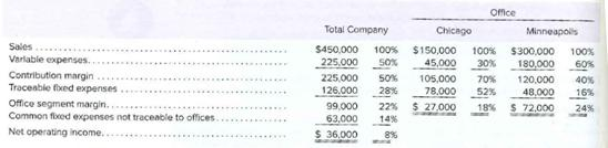 Ofice
Total Company
100%
Minneapolis
Chicago
100%
$300,000
Sales
Varlable expenses.
Contribution margin
Traceable fixed expenses
Office segment margin.
Common fixed expenses not traceable to offices.
Net operating income.
$450,000
$150,000
100%
225,000
S0%
105,000
50%
30%
180,000
60%
70%
48,000
16%
126.000
28%
78,000
52%
18%
24%
S 72,000
99,000
14%
$ 27.000
63,000
S 36,000
8%
