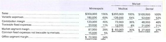 Market
Minneapols
Medical
Dental
100%
100%
$200,000
64%
128.000
36%
Sales
100%
Varlable expenses.
Contribution margin
Traceable fbxed expenses
Market segment margin.
Common fixed expenses not traceable to markets.
Office segment margin...
$300,000
$100,000
180.000
60%
40%
72,000
48,000
52%
48%
11%
33,000
29%
87,000
12,000
6%
21,000
$ 27,000
21%
$ 60,000
30%
27%
15.000
24%
$ 72,000
