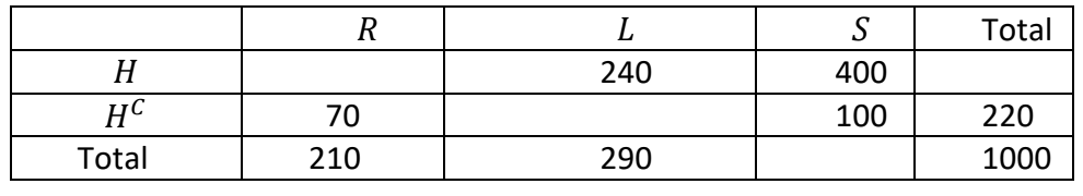 H
HC
Total
R
70
210
L
240
290
S
400
100
Total
220
1000