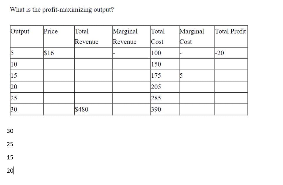 What is the profit-maximizing output?
Output
Price
Total
Marginal
Total
Marginal
Total Profit
Revenue
Revenue
Cost
Cost
15
$16
100
-20
10
150
15
175
5
20
205
25
285
30
$480
390
30
25
15
20
