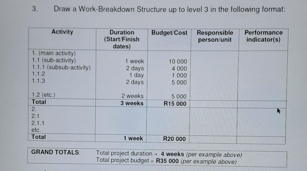 3.
Draw a Work-Breakdown Structure up to level 3 in the following format:
Activity
1. (main activity)
1.1 (sub-activity)
1.1.1 (subsub-activity)
1.1.2
1.1.3
2.
2.1
2.1.1
etc.
Total
1.2 (etc.)
Total
GRAND TOTALS:
Duration
(Start/Finish
dates)
1 week
2 days
1 day
2 days
2 weeks
3 weeks
1 week
Budget/Cost Responsible
person/unit
10 000
4 000
1 000
5 000
5 000
R15 000
R20 000
Total project duration=4 weeks (per example above)
Total project budget = R35 000 (per example above)
Performance
indicator(s)