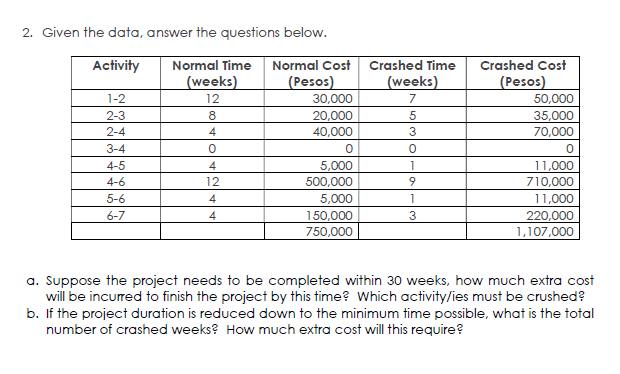 2. Given the data, answer the questions below.
Activity
Normal Time
Normal Cost
Crashed Time
Crashed Cost
(weeks)
(Pesos)
(weeks)
(Pesos)
1-2
12
30,000
7
50,000
2-3
8
20,000
35,000
2-4
4
40,000
3
70,000
3-4
4-5
4
5,000
1
11,000
4-6
12
500,000
9.
710,000
5-6
4
5,000
1
11,000
6-7
4
150,000
220,000
750,000
1,107,000
a. Suppose the project needs to be completed within 30 weeks, how much extra cost
will be incurred to finish the project by this time? Which activity/ies must be crushed?
b. If the project duration is reduced down to the minimum time possible, what is the total
number of crashed weeks? How much extra cost will this require?
