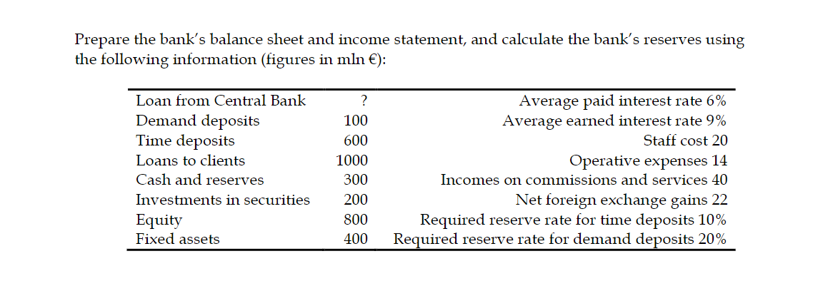 Prepare the bank's balance sheet and income statement, and calculate the bank's reserves using
the following information (figures in mln €):
Average paid interest rate 6%
Average earned interest rate 9%
Staff cost 20
Loan from Central Bank
?
Demand deposits
Time deposits
100
600
Loans to clients
1000
Operative expenses 14
Incomes on commissions and services 40
Cash and reserves
300
Net foreign exchange gains 22
Required reserve rate for time deposits 10%
Required reserve rate for demand deposits 20%
Investments in securities
200
Equity
Fixed assets
800
400
