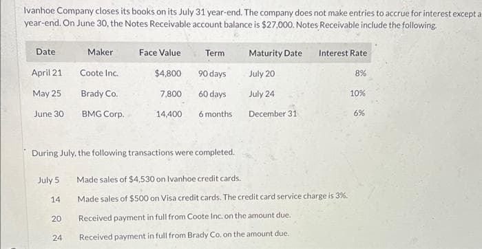 Ivanhoe Company closes its books on its July 31 year-end. The company does not make entries to accrue for interest except a
year-end. On June 30, the Notes Receivable account balance is $27,000. Notes Receivable include the following.
Date
April 21
May 25
June 30
July 5
14
20
Maker
24
Coote Inc.
Brady Co.
BMG Corp.
Face Value
$4,800
During July, the following transactions were completed.
7,800
14,400
Term
90 days
60 days
6 months
Maturity Date
July 20
July 24
December 31
Interest Rate
Made sales of $4,530 on Ivanhoe credit cards.
Made sales of $500 on Visa credit cards. The credit card service charge is 3%.
Received payment in full from Coote Inc. on the amount due.
Received payment in full from Brady Co. on the amount due.
8%
10%
6%