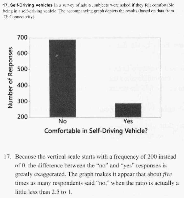 17. Self-Driving Vehicles In a survey of adults, subjects were asked if they felt comfortable
being in a self-driving vehicle. The accompanying graph depicts the results (based on data from
TE Connectivity).
700
600
500
400
300
200
No
Yes
Comfortable in Self-Driving Vehicle?
17. Because the vertical scale starts with a frequency of 200 instead
of 0, the difference between the "no" and "yes" responses is
greatly exaggerated. The graph makes it appear that about five
times as many respondents said "no," when the ratio is actually a
little less than 2.5 to 1.
Number of Responses
