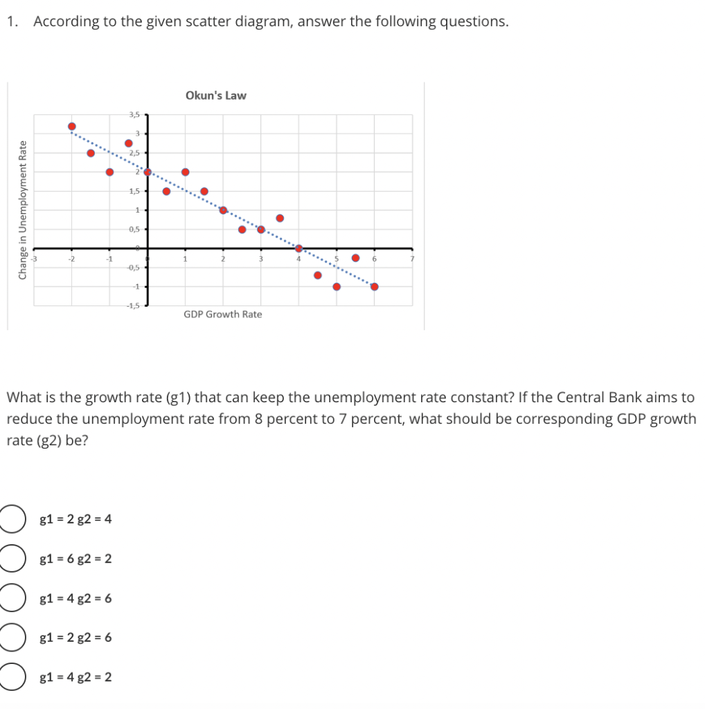 1. According to the given scatter diagram, answer the following questions.
Okun's Law
1.5
E
1
0,5-
4
1
-1
-0,5
-1
-1,5
GDP Growth Rate
Change in Unemployment Rate
What is the growth rate (g1) that can keep the unemployment rate constant? If the Central Bank aims to
reduce the unemployment rate from 8 percent to 7 percent, what should be corresponding GDP growth
rate (g2) be?
O
g1=2 g2=4
81 = 682 = 2
g1=4 g2= 6
g1=2 g2= 6
g1 = 4 g2=2