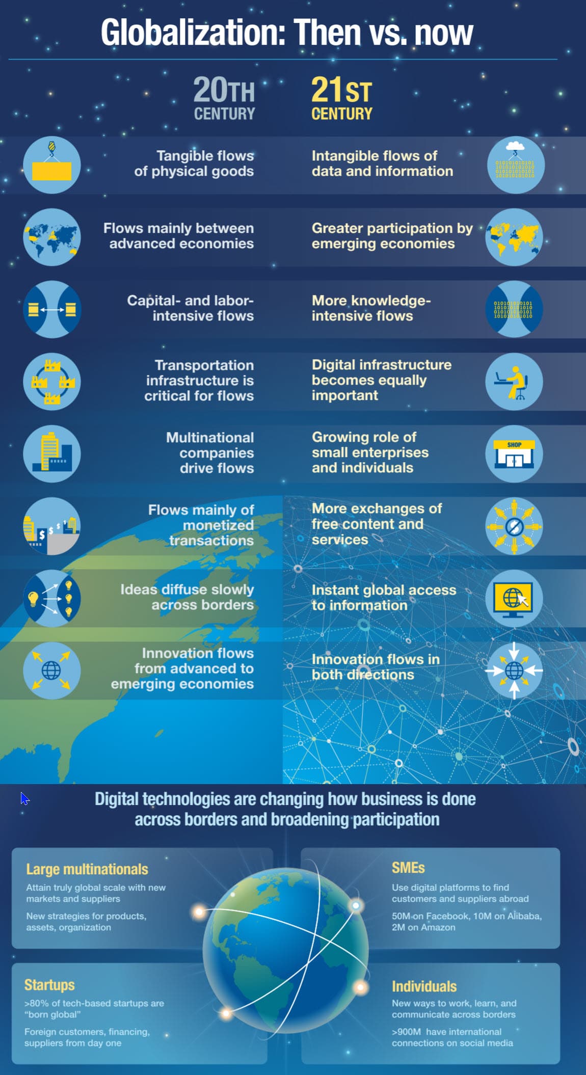 ww
D
8
..
*****
Globalization:
20TH
CENTURY
Tangible flows
of physical goods
Flows mainly between
advanced economies
Capital- and labor-
intensive flows
Transportation
infrastructure is
critical for flows
Flows mainly of
monetized
transactions
Ideas diffuse slowly
across borders
Innovation flows
from advanced to
emerging economies
Multinational
companies
drive flows
Large multinationals
Attain truly global scale with new
markets and suppliers
New strategies for products,
assets, organization
Startups
>80% of tech-based startups are
"born global"
Foreign customers, financing,
suppliers from day one
Then vs. now
21ST
CENTURY
Intangible flows of
data and information
Greater participation by
emerging economies
More knowledge-
intensive flows
Digital infrastructure
becomes equally
important
Growing role of
small enterprises
and individuals
Digital technologies are changing how business is done
across borders and broadening participation
More exchanges of
free content and
services
Instant global access
to information
Innovation flows in
both directions
SHOP
SMES
Use digital platforms to find
customers and suppliers abroad
50M-on Facebook, 10M on Alibaba,
2M on Amazon
Individuals
New ways to work, learn, and
communicate across borders
>900M have international
connections on social media