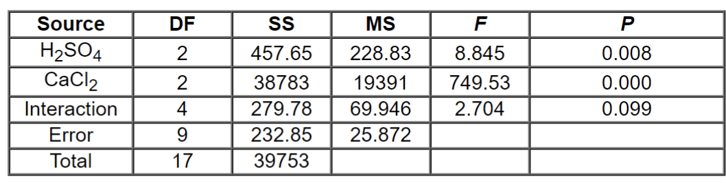 Source
H₂SO4
CaCl₂
Interaction
Error
Total
DF
2
2
4
9
17
MS
SS
457.65
228.83
38783
19391
279.78 69.946
232.85
25.872
39753
F
8.845
749.53
2.704
P
0.008
0.000
0.099