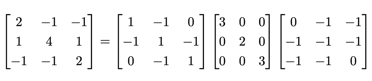 On the left side, we have a matrix with the dimensions \( 3 \times 3 \):

\[ 
\begin{bmatrix}
2 & -1 & -1 \\
1 & 4 & 1 \\
-1 & -1 & 2 
\end{bmatrix} 
\]

This matrix is expressed as the product of three matrices on the right side of the equation. These matrices, each also with the dimensions \( 3 \times 3 \), are as follows:

The first matrix in the product is:

\[ 
\begin{bmatrix}
1 & -1 & 0 \\
-1 & 1 & -1 \\
0 & -1 & 1 
\end{bmatrix} 
\]

The second matrix is a diagonal matrix:

\[ 
\begin{bmatrix}
3 & 0 & 0 \\
0 & 2 & 0 \\
0 & 0 & 3 
\end{bmatrix} 
\]

The third matrix is:

\[ 
\begin{bmatrix}
0 & -1 & -1 \\
-1 & -1 & -1 \\
-1 & -1 & 0 
\end{bmatrix} 
\]

These matrices can be multiplied in sequence to yield the original matrix on the left. The multiplication follows standard matrix multiplication rules, which involve taking the dot product of the rows of the first matrix with the columns of the subsequent matrix.