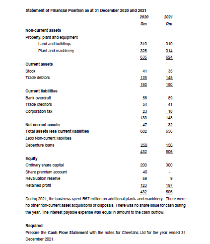 Statement of Financial Position as at 31 December 2020 and 2021
2020
2021
Rm
Rm
Non-current assets
Property, plant and equipment
Land and buldings
310
310
Plant and machinery
325
314
635
624
Current assets
Stock
41
35
Trade debtors
139
145
180
180
Current llabilities
Bank overdraft
56
89
Trade creditors
54
41
Сoгрoraton tax
23
18
148
Net current assets
32
Total assets less current llablities
682
656
Less Non-current llabilites
Debenture loans
250
150
432
505
Equity
Ordinary share capital
200
300
Share premlum account
40
Revaluation reserve
69
Retained profit
123
197
432
505
During 2021, the business spent R67 millon on additional plants and machinery. There were
no other non-current asset acquisitions or disposals. There was no share issue for cash during
the year. The Interest payable expense was equal in amount to the cash outfow.
Required:
Prepare the Cash Flow Statement with the notes for Cheetahs Ltd for the year ended 31
December 2021.
