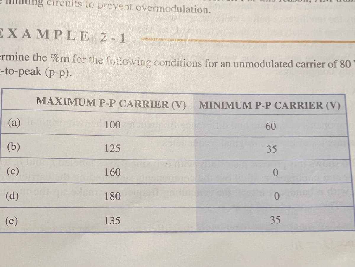 circuits to provent overmodulation.
EXAMPLE 2-1
ermine the %m for the following conditions for an unmodulated carrier of 80
-to-peak (p-p).
MAXIMUM P-P CARRIER (V) MINIMUM P-P CARRIER (V)
(a) in g 100
60
(b)
(c)
(d)
(e)
125
160
180
HAPISTOT N
135
35
0
0
35