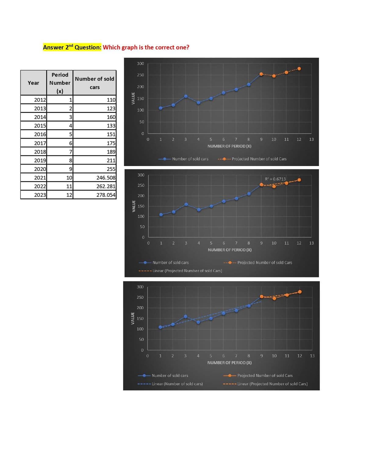 Year
Answer 2nd Question: Which graph is the correct one?
2012
2013
2014
2015
2016
2017
2018
2019
2020
2021
2022
2023
Period
Number
(x)
1
2
3
4
5
6
7
8
9
10
11
12
Number of sold
cars
110
123
160
133
151
175
189
211
255
246.508
262.281
278.054
VALUE
VALUE
VALUE
300
250
200
150
100
50
0
300
250
200
150
100
50
0
300
250
200
150
100
50
0
0
0
1
0
1
Number of sold cars
----- Linear (Projected Number of sold Cars)
2
1
2
3 4
Number of sold cars.
2
3 4
5 6 7 8
NUMBER OF PERIOD (X)
3
Number of sold cars
----- Linear (Number of sold cars)
------ Projected Number of sold Cars
5 6 7 8
NUMBER OF PERIOD (X)
9 10 11
R² = 0.6713
----- Projected Number of sold Cars
4 5 6 7 8 9 10
NUMBER OF PERIOD (X)
12
9 10 11 12 13
13
11 12 13
Projected Number of sold Cars
----- Linear (Projected Number of sold Cars)