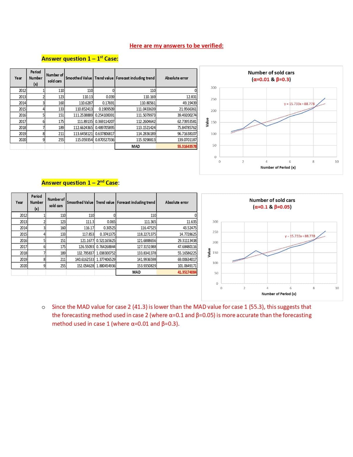 Year
2012
2013
2014
2015
2016
2017
2018
2019
2020
Year
2012
2013
2014
2015
2016
2017
2018
2019
2020
Answer question 1 - 1st Case:
Period
Number
(x)
1
2
3
4
5
6
7
8
9
Period
Number
(x)
Number of
sold cars
Answer question 1 - 2nd Case:
1
21
3
4
5
6
7
8
9
O
110
110
0
123
110.13
0.039
160
110.6287
0.17691
133
110.852413 0.1909509
151
111.2538889 0.254108391
175
111.89135 0.369114207
112.6624365 0.489705895
189
211 113.6458121 0.637806817
255
115.059354 0.870527336
Smoothed Value Trend value Forecast including trend
Number of
sold cars
110
123
160
133
151
175
189
211
255
Here are my answers to be verified:
110
0
111.3
116.17
117.853 0.3741375
0.065
0.30525
121.1677 0.521165625
126.55093 0.764268844
132.795837 1.038300752
140.6162533 1.377406529
152.054628 1.880454936
110
110.169
110.80561
111.0433639
111.5079973
112.2604642
113.1521424
114.2836189
115.9298813
MAD
Smoothed Value Trend value Forecast including trend
110
111.365
116.47525
118.2271375
121.6888656
127.3151988
133.8341378
141.9936598
153.9350829
MAD
Absolute error
0
12.831
49.19439
21.9566361
39.49200274
62.73953581
75.84785762
96.71638107
139.0701187
55.31643578
Absolute error
11.635
43.52475
14.7728625
29.31113438
47.68480116
55.16586225
69.00634017
101.0649171
41.35174084
Value
Value
300
250
200
150
100
50
0
300
250
200
150
100
50
0
0
0
2
Number of sold cars
(a=0.01 & B=0.3)
y = 15.733x+88.778
4
6
Number of Period (x)
Number of sold cars
(α=0.1 & 3=0.05)
y = 15.733x+88.778
Number of Period (x)
8
Since the MAD value for case 2 (41.3) is lower than the MAD value for case 1 (55.3), this suggests that
the forecasting method used in case 2 (where a=0.1 and B=0.05) is more accurate than the forecasting
method used in case 1 (where a=0.01 and B=0.3).
8
10
10