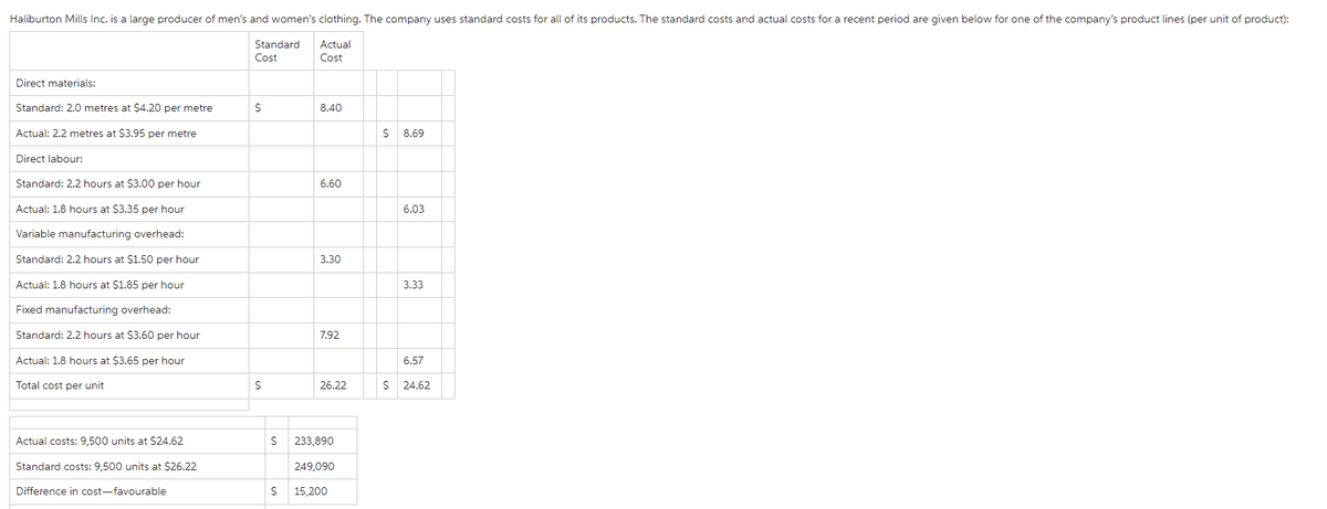 Haliburton Mills Inc. is a large producer of men's and women's clothing. The company uses standard costs for all of its products. The standard costs and actual costs for a recent period are given below for one of the company's product lines (per unit of product):
Actual
Cost
Direct materials:
Standard: 2.0 metres at $4.20 per metre
Actual: 2.2 metres at $3.95 per metre
Direct labour:
Standard: 2.2 hours at $3.00 per hour
Actual: 1.8 hours at $3.35 per hour
Variable manufacturing overhead:
Standard: 2.2 hours at $1.50 per hour
Actual: 1.8 hours at $1.85 per hour
Fixed manufacturing overhead:
Standard: 2.2 hours at $3.60 per hour
Actual: 1.8 hours at $3.65 per hour
Total cost per unit
Actual costs: 9,500 units at $24.62
Standard costs: 9,500 units at $26.22
Difference in cost-favourable
Standard
Cost
$
S
8.40
6.60
3.30
7.92
26.22
$ 233,890
249,090
$ 15,200
$ 8.69
6.03
3.33
6.57
$ 24.62