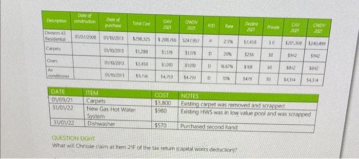Description
Division 43
Residential
Carpets
Oven
Air
conditioner
Done of
construction
01/07/2008
DATE
01/09/21
31/01/22
31/01/22
Date of
purchase
01/10/2013
01/10/2013
01/10/2013
01/10/2013
Total Cost
$298.325
11,288
$3,450
$9,756
ITEM
Carpets
New Gas Hot Water
System
Dishwasher
OAV
2021
$208.766
$1178
$1010
14/199
COST
$3,800
$980
$570
OWDV
-2021
$247,957
$1178
$1010
$4./93
P/D
P
D
D
D
Rote
25% $7,458
20%
16.67%
10%
Decline
2021
QUESTION EIGHT
What will Chrissie claim at Item 21F of the tax return (capital works deduction)?
$236
3168
14/9
Private
9
SC
50
30
$0
CAV
2027
CWDV
2011
$201308 $240,499
5942
3842
$4,314
5942
$842
5434
NOTES
Existing carpet was removed and scrapped
Existing HWS was in low value pool and was scrapped
Purchased second hand